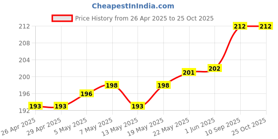 firstcry.com cute walk by babyhug Cutewalk by Babyhug Non Terry Footed Anti Bacterial SolidTights - Navy Blue cute walk by babyhug Price History Graph from 26 Apr 2025 to 24 Oct 2025
