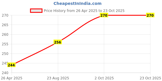 firstcry.com cute walk by babyhug Cutewalk by Babyhug Non Terry Footed Anti Bacterial SolidTights - Red cute walk by babyhug Price History Graph from 26 Apr 2025 to 22 Oct 2025
