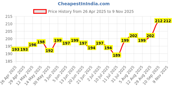 firstcry.com cute walk by babyhug Cutewalk by Babyhug Non Terry Footed Anti Bacterial StripedTights- White & Pink cute walk by babyhug Price History Graph from 26 Apr 2025 to 7 Nov 2025