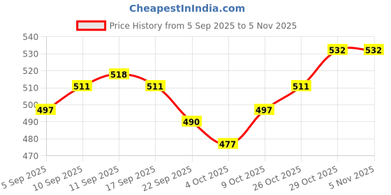 firstcry.com cute walk by babyhug Cutewalk by Babyhug Non Terry Footed Anti-Bacterial Unicorn Design Tights Pack of 2 - Pink & Navy cute walk by babyhug Price History Graph from 5 Sep 2025 to 3 Nov 2025