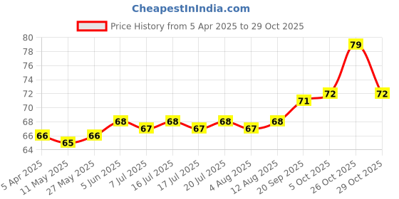 firstcry.com cute walk by babyhug Cutewalk by Babyhug Non Terry knit Anti-Bacterial Ankle Length Anti-Skid Sock with Strips Design - Dark Pink cute walk by babyhug Price History Graph from 5 Apr 2025 to 29 Oct 2025