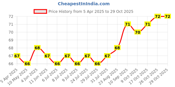 firstcry.com cute walk by babyhug Cutewalk by Babyhug Non Terry Knit Anti-Bacterial Ankle Length Anti-Skid Socks with Animal Applique - Dark Pink cute walk by babyhug Price History Graph from 5 Apr 2025 to 29 Oct 2025