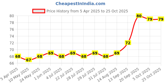 firstcry.com cute walk by babyhug Cutewalk by Babyhug Non Terry Knit Anti-Bacterial Ankle Length Anti-Skid Socks with Animal Applique - Yellow cute walk by babyhug Price History Graph from 5 Apr 2025 to 25 Oct 2025