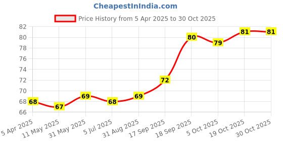 firstcry.com cute walk by babyhug Cutewalk by Babyhug Non Terry Knit Anti-Bacterial Ankle Length Anti-Skid Socks with Strips Print - Blue cute walk by babyhug Price History Graph from 5 Apr 2025 to 29 Oct 2025