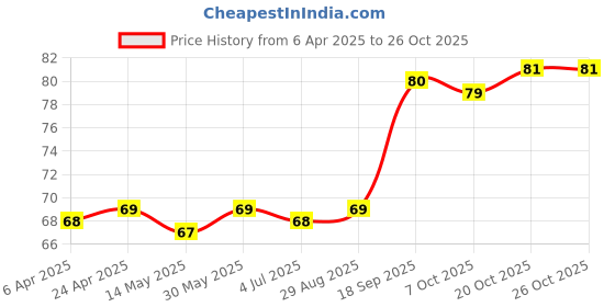 firstcry.com cute walk by babyhug Cutewalk by Babyhug Non Terry Knit Anti-Bacterial Ankle Length Anti-Skid Socks with Strips Print - Blue cute walk by babyhug Price History Graph from 6 Apr 2025 to 24 Oct 2025