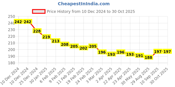 firstcry.com cute walk by babyhug Cutewalk by Babyhug Non Terry Knit Anti-bacterial Ankle Length Socks With Butterfly Design Pack of 3 - Yellow Black & Pink cute walk by babyhug Price History Graph from 10 Dec 2024 to 29 Oct 2025