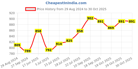 firstcry.com cute walk by babyhug Cutewalk by Babyhug Slip On Party Wear Loafers - Blue cute walk by babyhug Price History Graph from 29 Aug 2024 to 30 Oct 2025