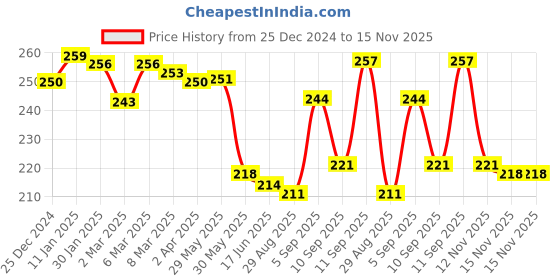 firstcry.com Cutewalk By Babyhug Terry Anti-Bacterial Ankle Length Socks With Teddy Design Pack Of 3 - White & Black babyhug Price History Graph from 25 Dec 2024 to 15 Nov 2025