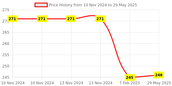 firstcry.com Cutez Door Guards Small Green And Yellow - 2 Pieces cutez Price History Graph from 10 Nov 2024 to 29 May 2025