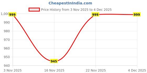 firstcry.com Cutiekins Georgette Woven Half Sleeves Paisley Printed Lace Embellished Kurti & Sharara With Dupatta Set - Navy Blue & Multi Colour cutiekins Price History Graph from 3 Nov 2025 to 4 Dec 2025