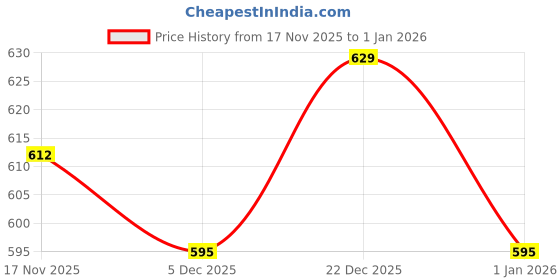 firstcry.com Cutiekins Lycra Woven Solid Pant - White cutiekins Price History Graph from 17 Nov 2025 to 1 Jan 2026