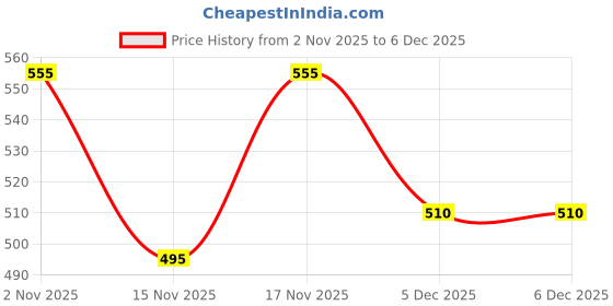 firstcry.com Cutiekins Woven Solid Flared Cargo Pants - Orange cutiekins Price History Graph from 2 Nov 2025 to 5 Dec 2025