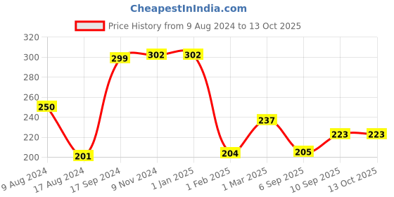 firstcry.com fab n funky Cutlery Set of 2- Blue fab n funky Price History Graph from 9 Aug 2024 to 12 Oct 2025