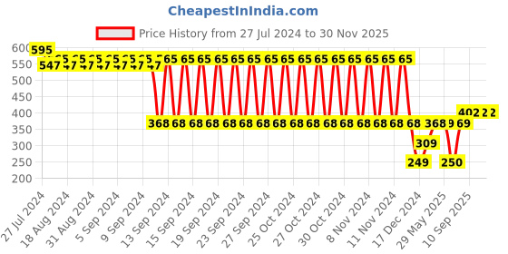 firstcry.com fab n funky Cutlery Set of 2- Green fab n funky Price History Graph from 27 Jul 2024 to 30 Nov 2025