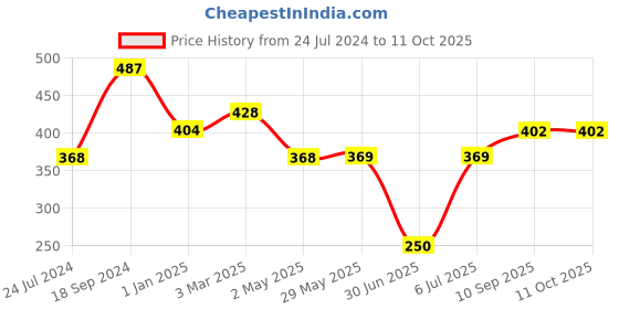 firstcry.com fab n funky Cutlery Spoon & Fork Free Size - Green fab n funky Price History Graph from 24 Jul 2024 to 11 Oct 2025