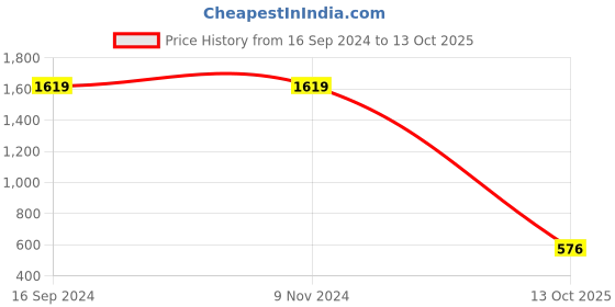 firstcry.com Cutopies Boys Pyjama - (COFFEE) cutopies Price History Graph from 16 Sep 2024 to 13 Oct 2025