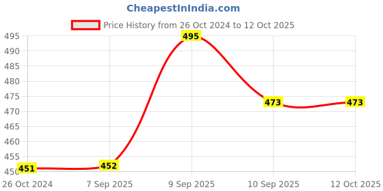 firstcry.com CUTOPIES Color Blocked Jogger Pant - Navy Blue cutopies Price History Graph from 26 Oct 2024 to 11 Oct 2025