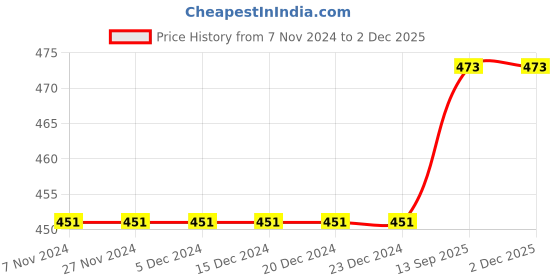 firstcry.com CUTOPIES Color Blocked Jogger Pant - Navy Blue cutopies Price History Graph from 7 Nov 2024 to 2 Dec 2025