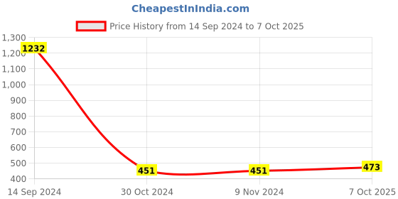 firstcry.com CUTOPIES Color Blocked Jogger Pant - Peach cutopies Price History Graph from 14 Sep 2024 to 7 Oct 2025