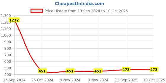 firstcry.com CUTOPIES Color Blocked Jogger Pant - Peach cutopies Price History Graph from 13 Sep 2024 to 9 Oct 2025