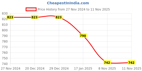 firstcry.com CUTOPIES Cotton Full Sleeves Animals & Birds Printed Sweatshirt & Joggers Set - Pink cutopies Price History Graph from 27 Nov 2024 to 9 Nov 2025