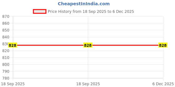 firstcry.com CUTOPIES Cotton Full Sleeves Checked Hoodie - Blue cutopies Price History Graph from 18 Sep 2025 to 5 Dec 2025