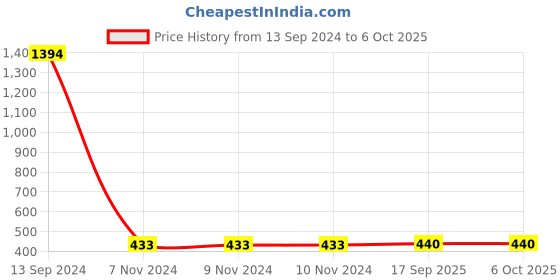 firstcry.com CUTOPIES Flamingos & Polka Dot Printed Pant - Grey cutopies Price History Graph from 13 Sep 2024 to 5 Oct 2025