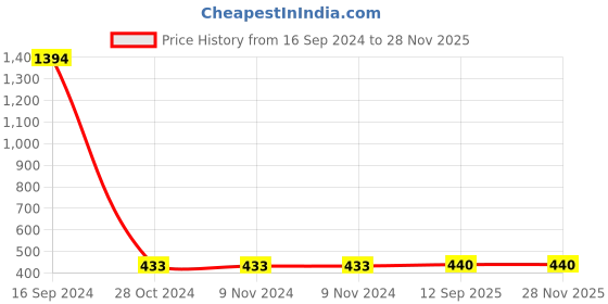 firstcry.com CUTOPIES Flamingos & Polka Dot Printed Pant - Grey cutopies Price History Graph from 16 Sep 2024 to 27 Nov 2025