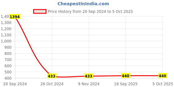 firstcry.com CUTOPIES Flamingos & Polka Dot Printed Pant - Grey cutopies Price History Graph from 20 Sep 2024 to 4 Oct 2025