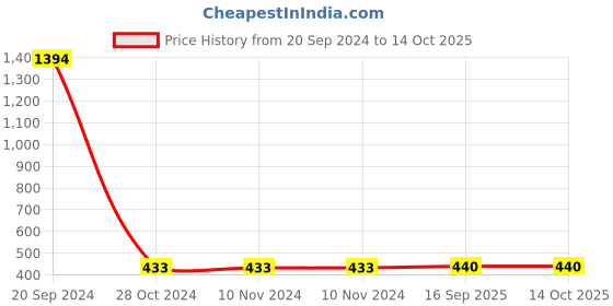 firstcry.com CUTOPIES Flamingos & Polka Dot Printed Pant - Peach cutopies Price History Graph from 20 Sep 2024 to 14 Oct 2025