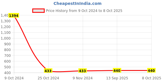 firstcry.com CUTOPIES Flamingos & Polka Dot Printed Pant - Peach cutopies Price History Graph from 9 Oct 2024 to 7 Oct 2025