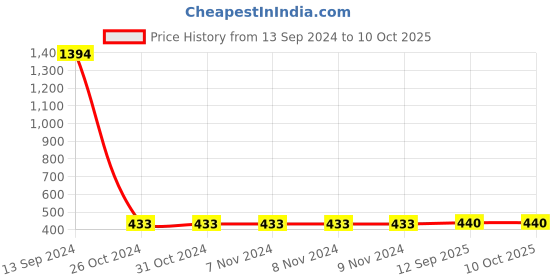 firstcry.com CUTOPIES Flamingos & Polka Dot Printed Pant - Peach cutopies Price History Graph from 13 Sep 2024 to 9 Oct 2025