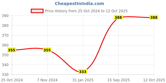 firstcry.com CUTOPIES Full Sleeves Fox & Number Printed Sweatshirt - Blue cutopies Price History Graph from 25 Oct 2024 to 12 Oct 2025