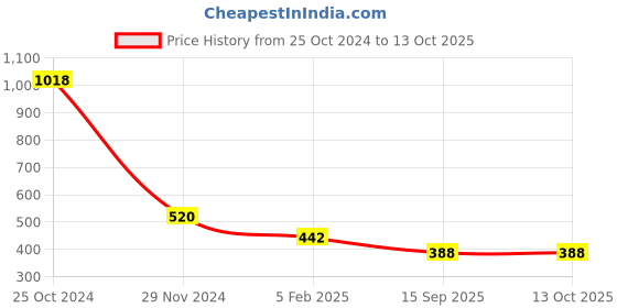firstcry.com CUTOPIES Full Sleeves Monkey & Text Printed Sweatshirt - Rose cutopies Price History Graph from 25 Oct 2024 to 13 Oct 2025
