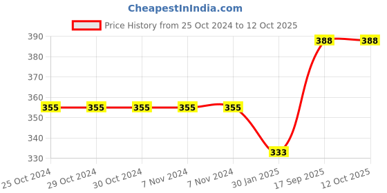 firstcry.com CUTOPIES Full Sleeves Space Theme & Number Printed Sweatshirt - Black cutopies Price History Graph from 25 Oct 2024 to 12 Oct 2025