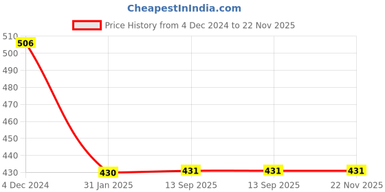 firstcry.com CUTOPIES Interlock Full Sleeves JME Text Printed Sweatshirt - Maroon cutopies Price History Graph from 4 Dec 2024 to 22 Nov 2025