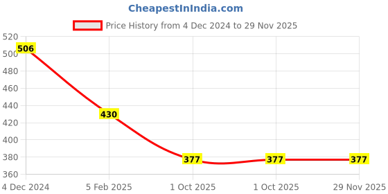firstcry.com CUTOPIES Interlock Full Sleeves Monkeys Printed Sweatshirt - Ocean Blue cutopies Price History Graph from 4 Dec 2024 to 29 Nov 2025