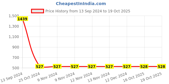 firstcry.com CUTOPIES Number Shoield Placement Printed Jogger Pant - Dark Grey cutopies Price History Graph from 13 Sep 2024 to 19 Oct 2025