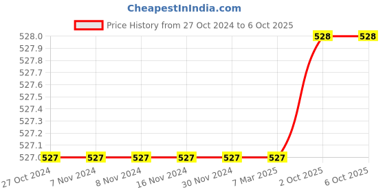 firstcry.com CUTOPIES Number Shoield Placement Printed Jogger Pant - Dark Grey cutopies Price History Graph from 27 Oct 2024 to 6 Oct 2025