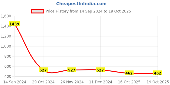 firstcry.com Cutopies Number Sports Club Printed Jogger Pant - Grey cutopies Price History Graph from 14 Sep 2024 to 18 Oct 2025