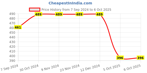 firstcry.com CUTOPIES Play Text & Number Printed Pyjama - Light Melange Grey cutopies Price History Graph from 7 Sep 2024 to 6 Oct 2025