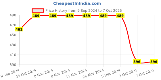 firstcry.com CUTOPIES Play Text & Number Printed Pyjama - Light Melange Grey cutopies Price History Graph from 9 Sep 2024 to 7 Oct 2025