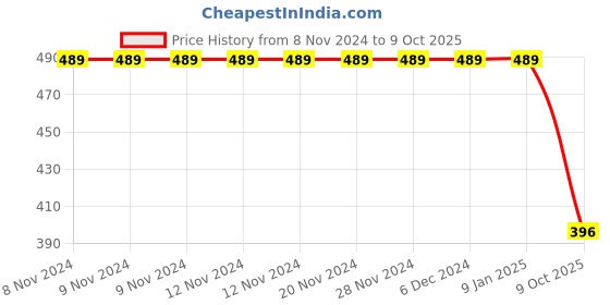 firstcry.com CUTOPIES Play Text & Number Printed Pyjama - Maroon cutopies Price History Graph from 8 Nov 2024 to 9 Oct 2025