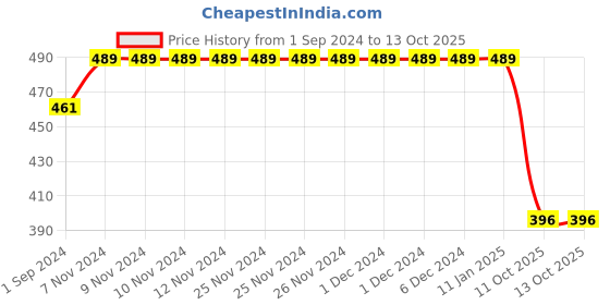 firstcry.com CUTOPIES Play Text & Number Printed Pyjama - Maroon cutopies Price History Graph from 1 Sep 2024 to 13 Oct 2025