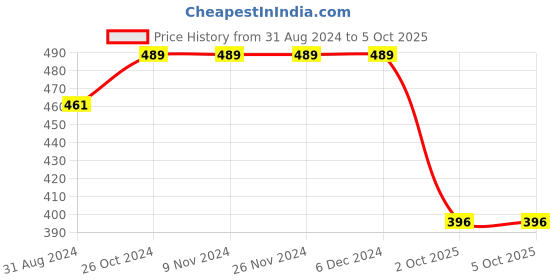 firstcry.com CUTOPIES Play Text & Number Printed Pyjama - Peacock Blue cutopies Price History Graph from 31 Aug 2024 to 5 Oct 2025