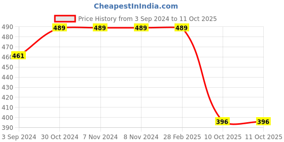 firstcry.com CUTOPIES Play Text & Number Printed Pyjama - Peacock Blue cutopies Price History Graph from 3 Sep 2024 to 10 Oct 2025