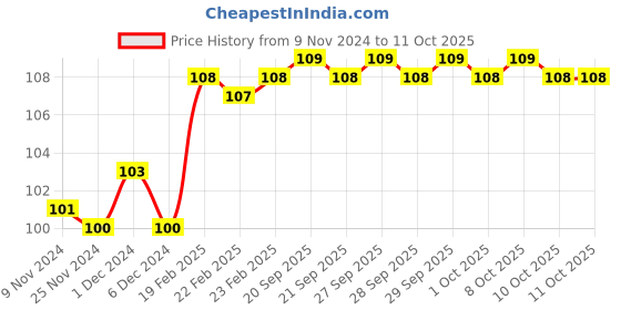 firstcry.com om books international Cutout Books Little Red Riding Hood Fairy Tale - English om books international Price History Graph from 9 Nov 2024 to 10 Oct 2025