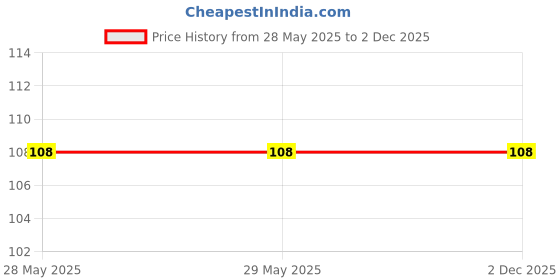 firstcry.com om books international Cutout The Great Pyramids of Giza Book - English om books international Price History Graph from 28 May 2025 to 2 Dec 2025