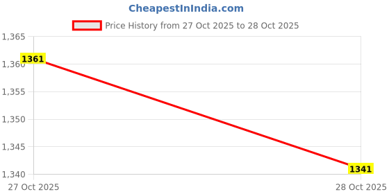 firstcry.com CutTales 2.9 Ltr Kadhai, Durable Stainless Steel Tri Ply Kadhai For Biryani And Other Tasty Recipes. Kitchen Daily Essential, Pack Of 1 cuttales Price History Graph from 27 Oct 2025 to 28 Oct 2025