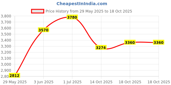 firstcry.com d'decor D Decor 100% Cotton 125 GSM Stripes Double Reversible Dohar - Blue d'decor Price History Graph from 29 May 2025 to 18 Oct 2025